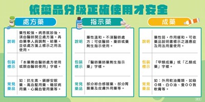 藥品分級