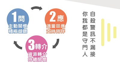 1問二應3轉介