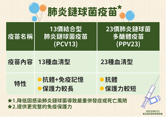肺炎鏈球菌疫苗