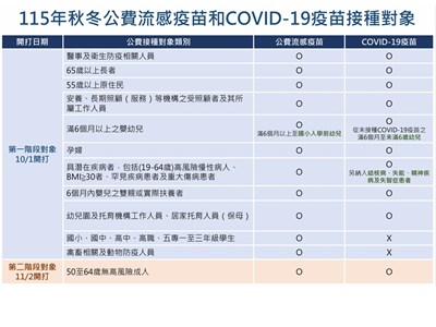 115流感新冠接種對象